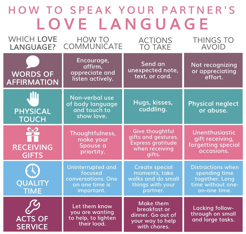 5 Love Languages Chart