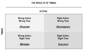 timing table