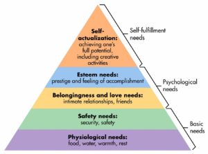 maslow hierarchy - image maslow-hierarchy-300x223 on https://thedreamcatch.com