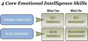 coreemotionalintelligence - image coreemotionalintelligence-300x141 on https://thedreamcatch.com