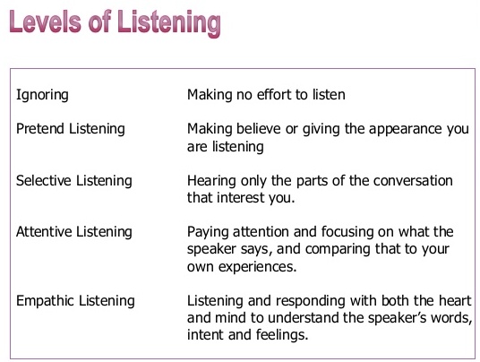 5 Important Reasons to be a Good Listener - image 5-levels-of-listening on https://thedreamcatch.com