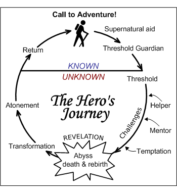5 Signs That You’re On the Best Path For You - image Heros-Journey on https://thedreamcatch.com
