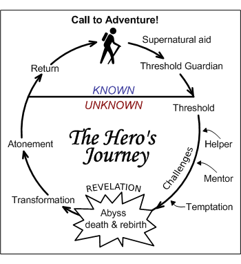 Uncertain About the Future? Create a Vision for Your Life and Gain Clarity - image Heros-Journey on https://thedreamcatch.com