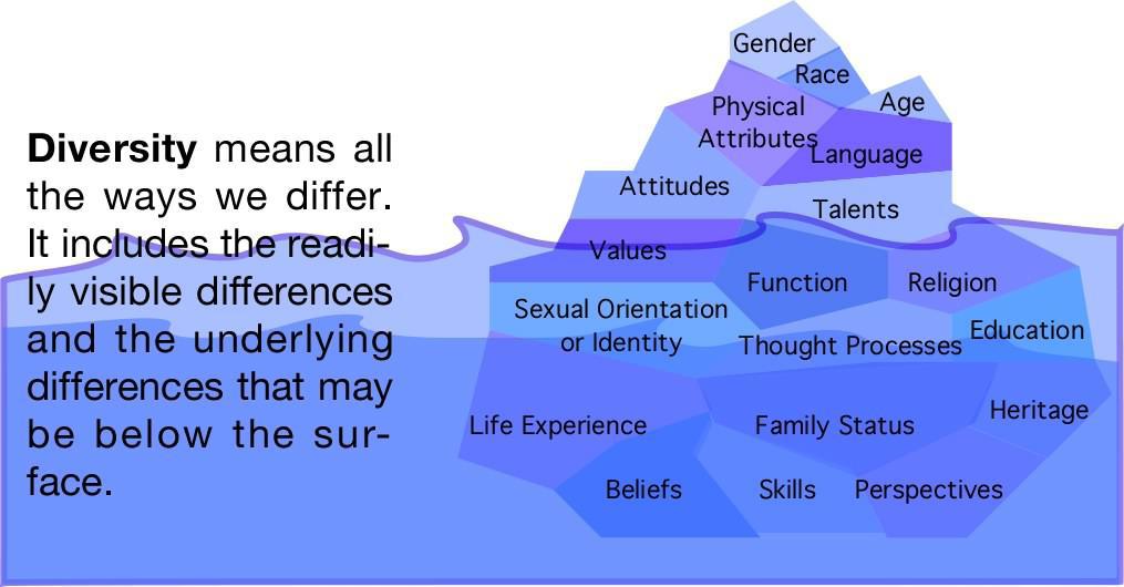 How to Balance Cultural Identity - image diversityiceberg on https://thedreamcatch.com