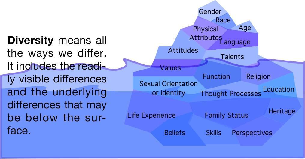 Developed and Less Developed Countries: Understanding the Differences and Why it Matters - image diversityiceberg on https://thedreamcatch.com