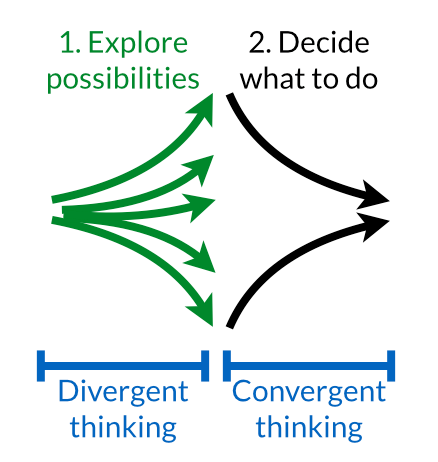 3 Types of Thinking to Boost Your Brain Power - image combodivergent-convergent-thinking on https://thedreamcatch.com