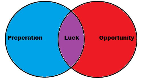 The Most Effective Way to Improve Your Luck - image luckmeetsopportunity1 on https://thedreamcatch.com