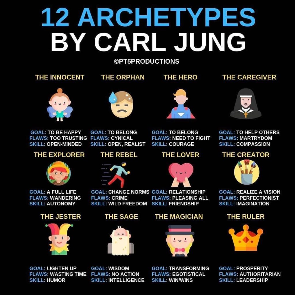 How Your Archetypes are the Key to Self Knowledge - image archetypes-1024x1024 on https://thedreamcatch.com