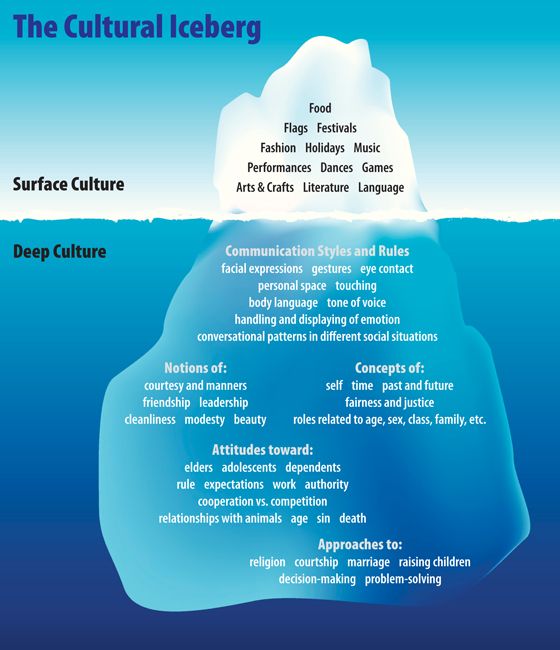 How to Develop Intercultural Empathy - image cultureiceberg on https://thedreamcatch.com