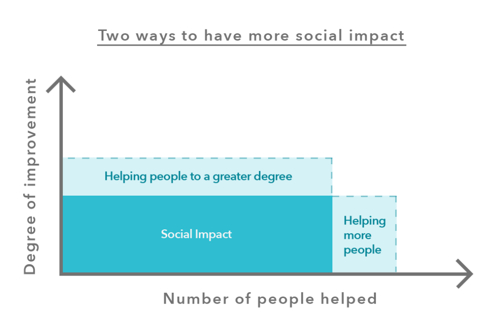 Developed and Less Developed Countries: Understanding the Differences and Why it Matters - image Social-impact-how-to-change-the-world--1024x667 on https://thedreamcatch.com