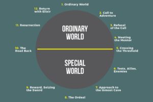 herosjourneymap - image herosjourneymap-300x200 on https://thedreamcatch.com