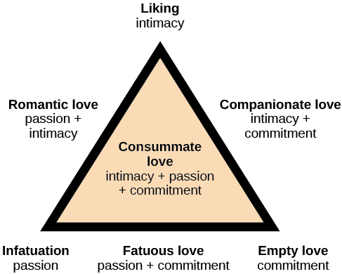 Situationships: What they are and Why they're Unhealthy - image types-of-love on https://thedreamcatch.com