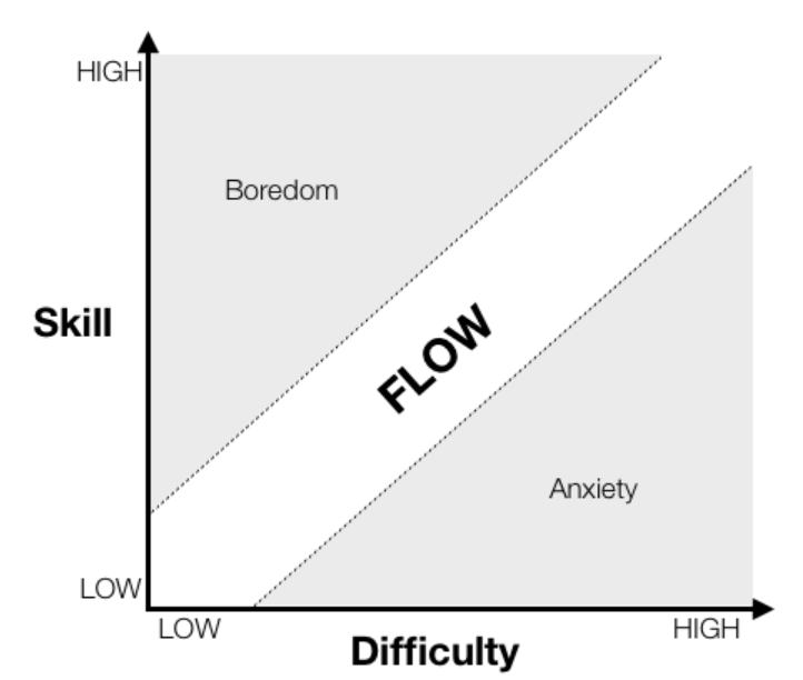 Mastering Success: A Guide to Handling the Ups and Downs of Achievement - image Flow-state-of-mind on https://thedreamcatch.com