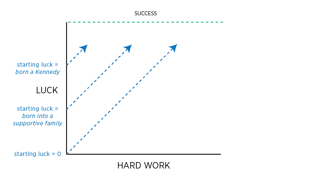 Luck vs Hard Work: What Really Determines Success - image luckhardworkgraph on https://thedreamcatch.com