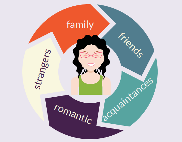 Types of Relationships: How to Choose Ones That Are Right For You - image types-of-relationships on https://thedreamcatch.com