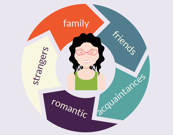 Consistency in Relationships: The Missing Link to Lasting Love - image types-of-relationships on https://thedreamcatch.com