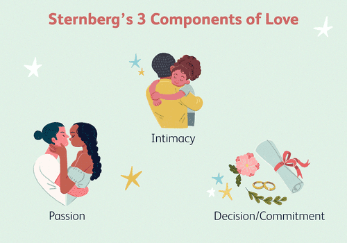 Sternberg's Triangular Theory of Love and How It Impacts Our Relationships - image 3-components on https://thedreamcatch.com