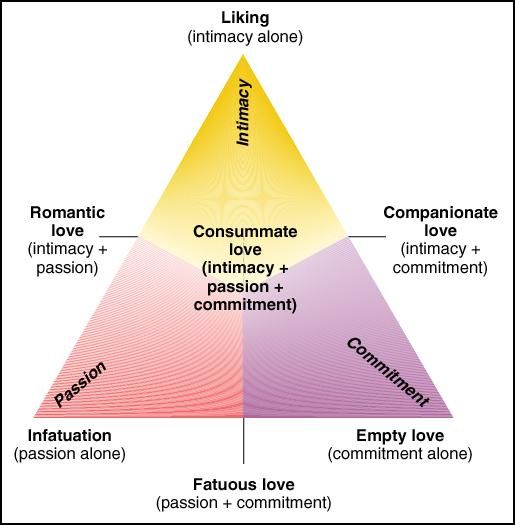 5 Types of Listening and How to Apply Them in Relationships - image triangular-theory-of-love on https://thedreamcatch.com