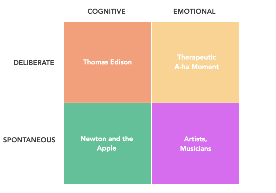 Types of Creativity: How To Tap Into Your Creative Strengths - image types-of-creativity-ann on https://thedreamcatch.com