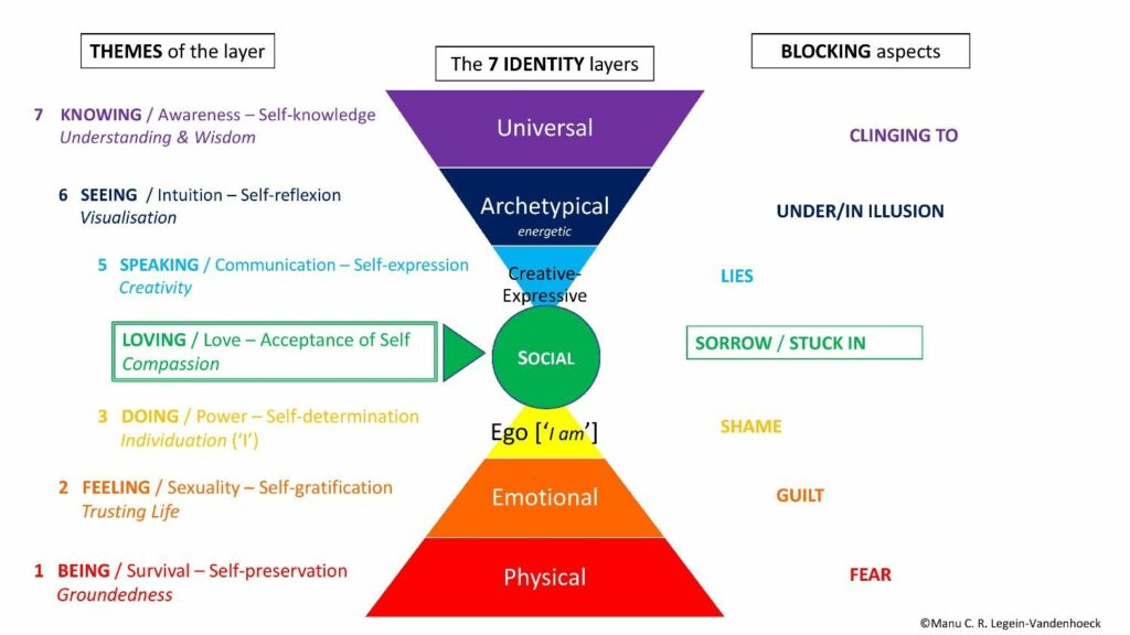 Can You Find Your True Self? The 7 Layers of Identity Can Help. - image 7-layers-of-identity-1024x576 on https://thedreamcatch.com