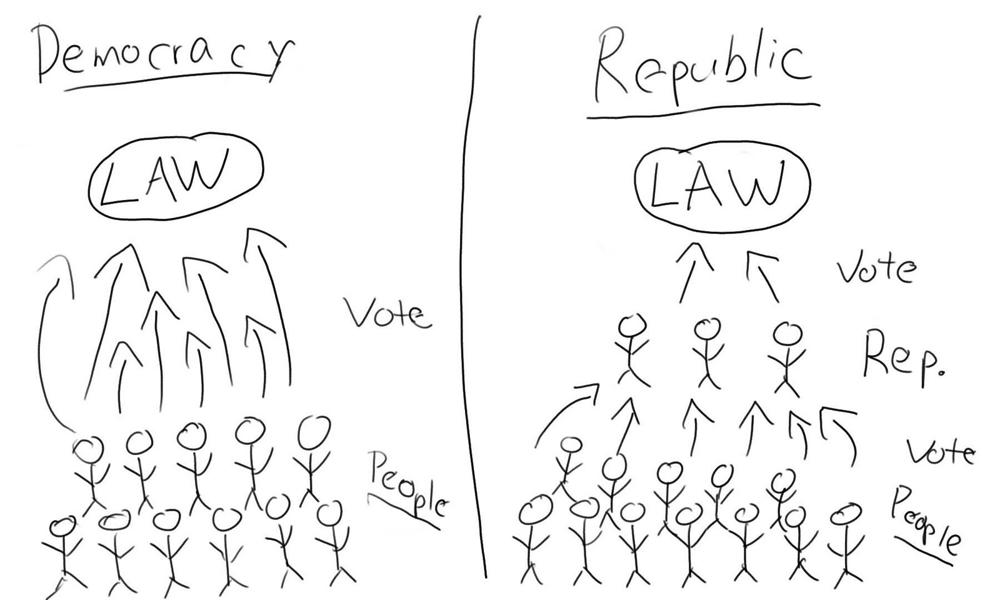 Forms of Government: How Being Ruled in Different Ways Shapes Us - image republic on https://thedreamcatch.com