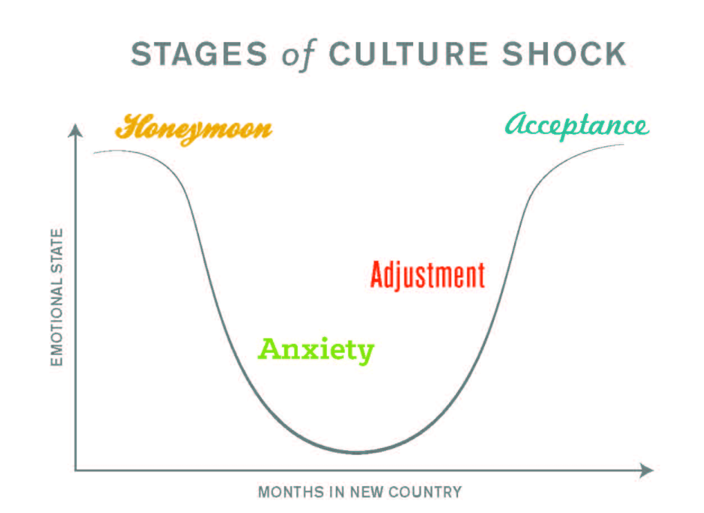 Surviving Culture Shock: How to Navigate a New Place with Ease and Openness - image Stages-of-Culture-Shock on https://thedreamcatch.com